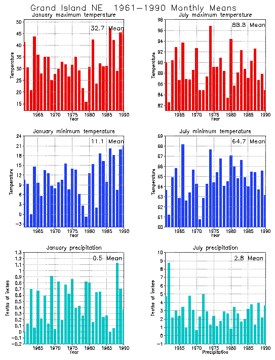 Grand Island, Nebraska Average Monthly Temperature Graph